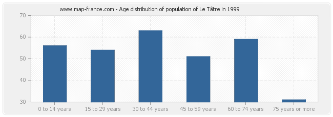 Age distribution of population of Le Tâtre in 1999